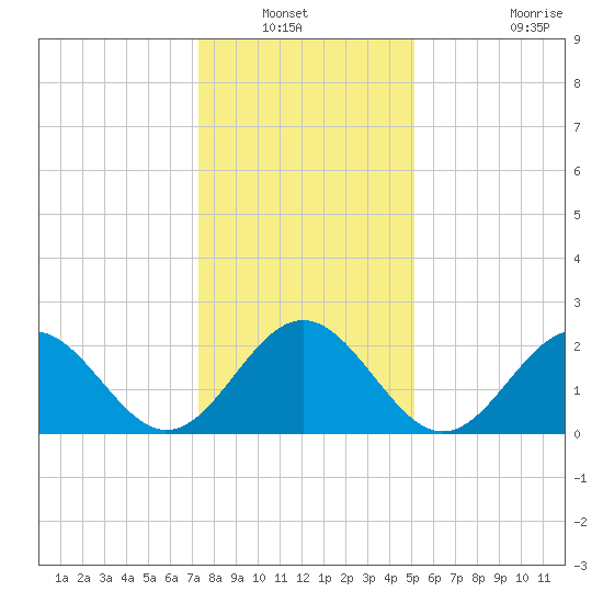 Norfolk tide chart for Wednesday, January 11, 2023
