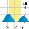 Norfolk tide chart for Thursday, January 19, 2023