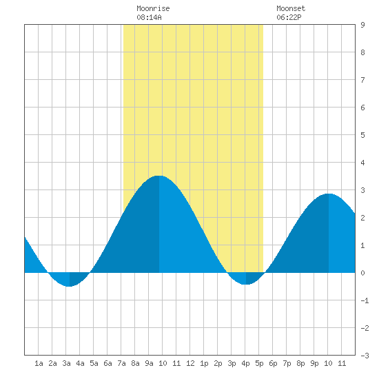 Norfolk tide chart for Sunday, January 22, 2023