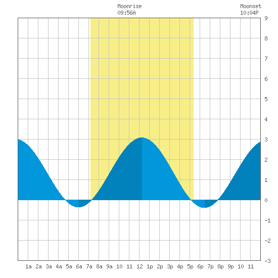 Norfolk tide chart for Wednesday, January 25, 2023