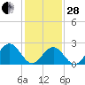 Norfolk tide chart for Saturday, January 28, 2023
