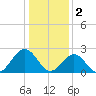 Norfolk tide chart for Monday, January 2, 2023