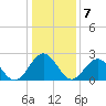 Norfolk tide chart for Saturday, January 7, 2023