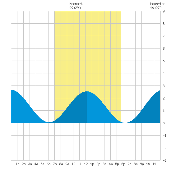 Norfolk tide chart for Friday, February 10, 2023