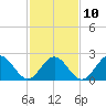 Norfolk tide chart for Friday, February 10, 2023