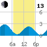 Norfolk tide chart for Monday, February 13, 2023