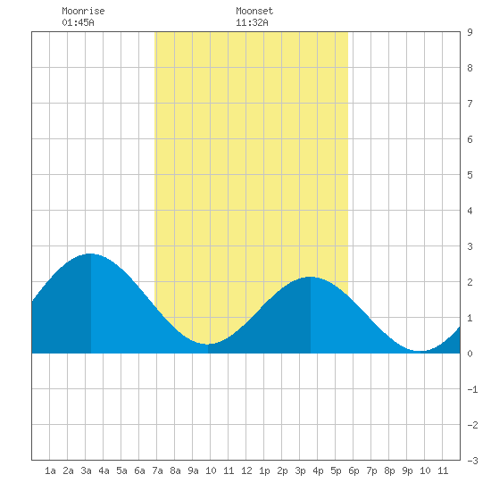 Norfolk tide chart for Tuesday, February 14, 2023