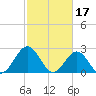 Norfolk tide chart for Friday, February 17, 2023