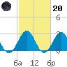 Norfolk tide chart for Monday, February 20, 2023