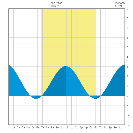 Norfolk tide chart for Thursday, February 23, 2023