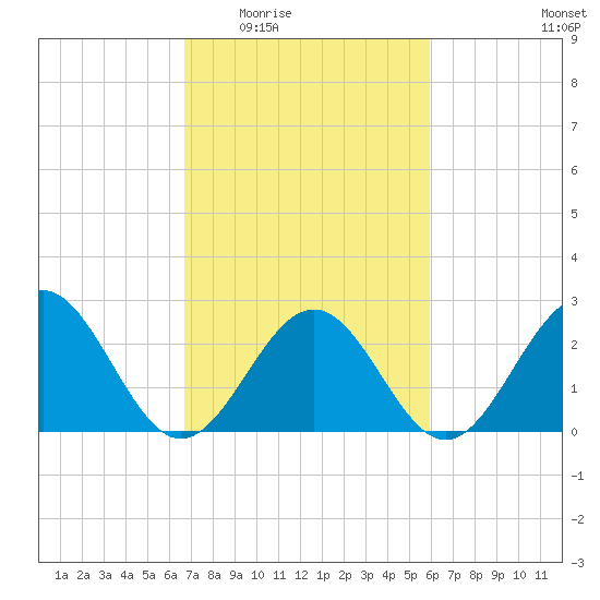 Norfolk tide chart for Friday, February 24, 2023