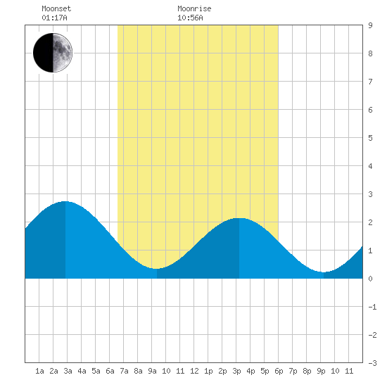 Norfolk tide chart for Monday, February 27, 2023
