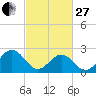 Norfolk tide chart for Monday, February 27, 2023