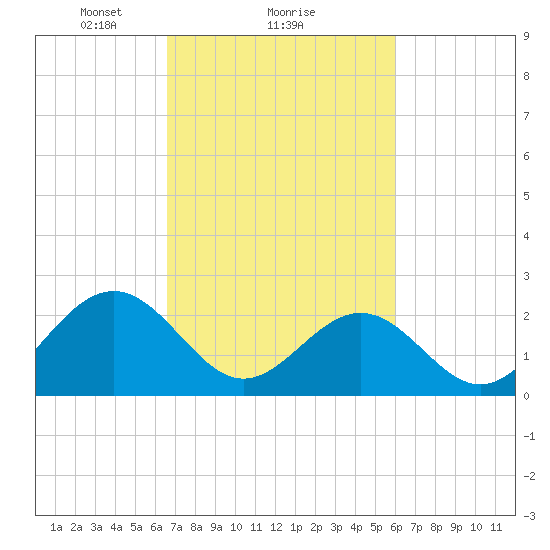 Norfolk tide chart for Tuesday, February 28, 2023