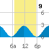 Norfolk tide chart for Thursday, February 9, 2023