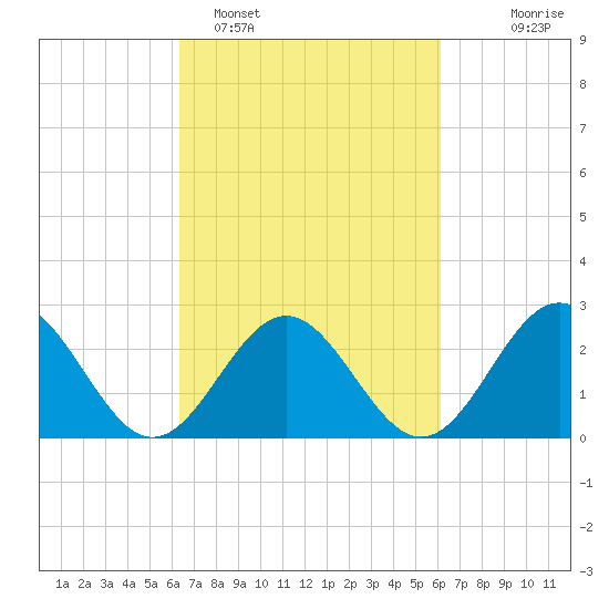 Norfolk tide chart for Friday, March 10, 2023