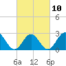 Norfolk tide chart for Friday, March 10, 2023