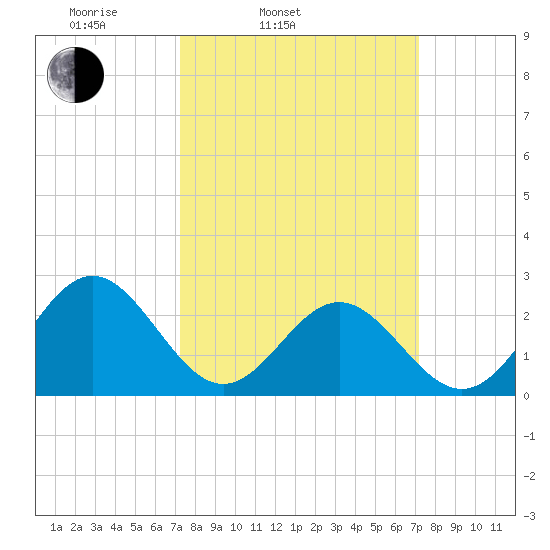 Norfolk tide chart for Tuesday, March 14, 2023