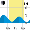 Norfolk tide chart for Tuesday, March 14, 2023
