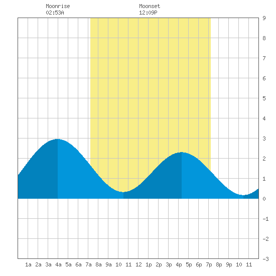 Norfolk tide chart for Wednesday, March 15, 2023