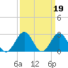 Norfolk tide chart for Sunday, March 19, 2023
