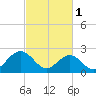 Norfolk tide chart for Wednesday, March 1, 2023