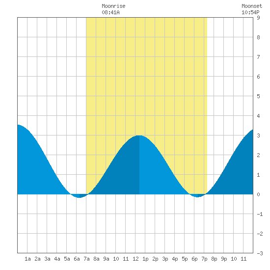 Norfolk tide chart for Friday, March 24, 2023