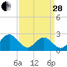 Norfolk tide chart for Tuesday, March 28, 2023