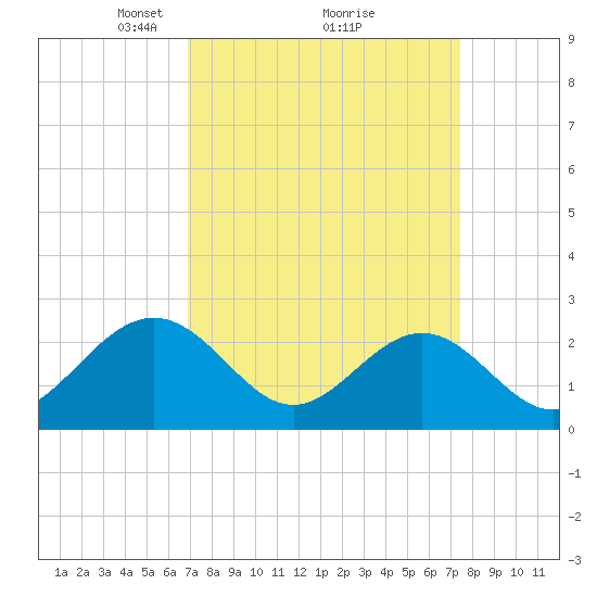 Norfolk tide chart for Thursday, March 30, 2023