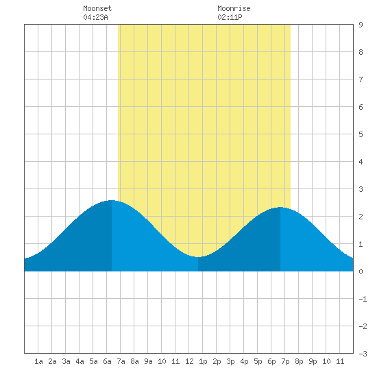 Norfolk tide chart for Friday, March 31, 2023