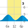 Norfolk tide chart for Friday, March 3, 2023