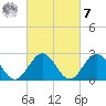 Norfolk tide chart for Tuesday, March 7, 2023