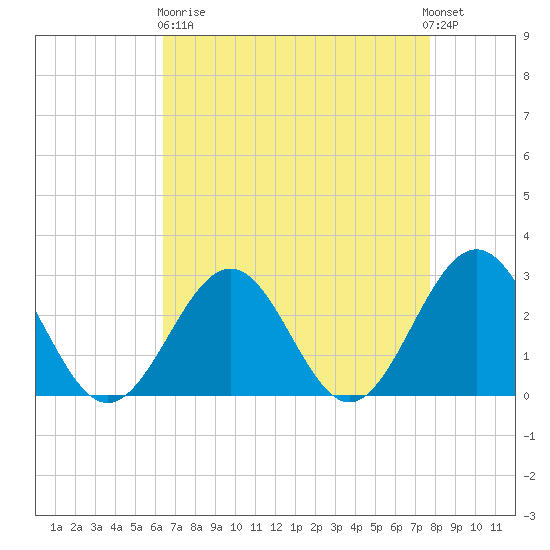 Norfolk tide chart for Wednesday, April 19, 2023