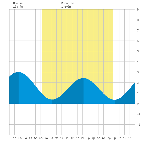 Norfolk tide chart for Tuesday, April 25, 2023