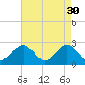 Norfolk tide chart for Sunday, April 30, 2023