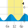 Norfolk tide chart for Tuesday, April 4, 2023