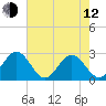 Norfolk tide chart for Friday, May 12, 2023