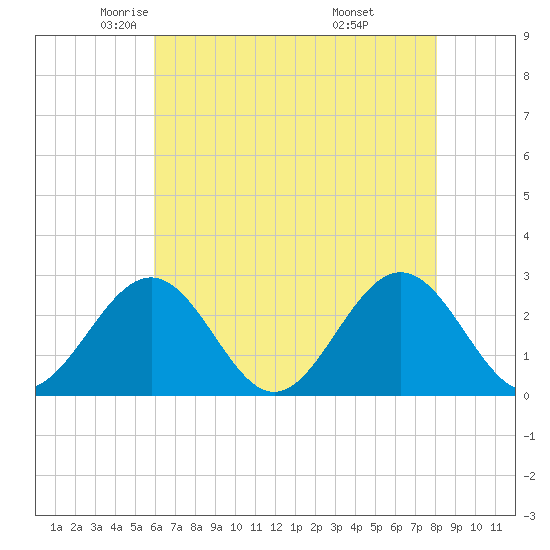 Norfolk tide chart for Sunday, May 14, 2023