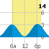 Norfolk tide chart for Sunday, May 14, 2023