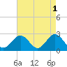 Norfolk tide chart for Monday, May 1, 2023