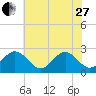 Norfolk tide chart for Saturday, May 27, 2023