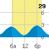 Norfolk tide chart for Monday, May 29, 2023
