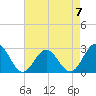 Norfolk tide chart for Sunday, May 7, 2023