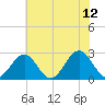 Norfolk tide chart for Monday, June 12, 2023