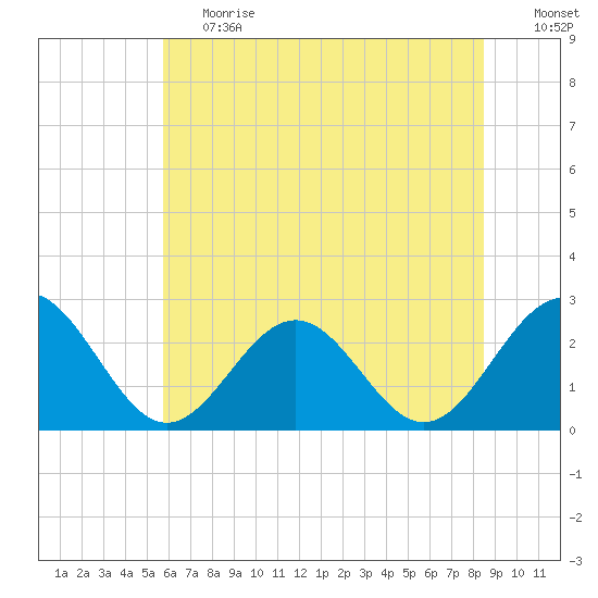 Norfolk tide chart for Tuesday, June 20, 2023