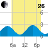 Norfolk tide chart for Monday, June 26, 2023
