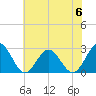 Norfolk tide chart for Tuesday, June 6, 2023