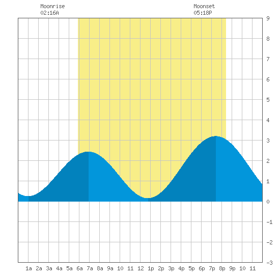 Norfolk tide chart for Thursday, July 13, 2023