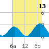 Norfolk tide chart for Thursday, July 13, 2023