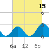 Norfolk tide chart for Saturday, July 15, 2023